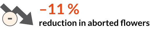 -11% reduction in aborted flowers